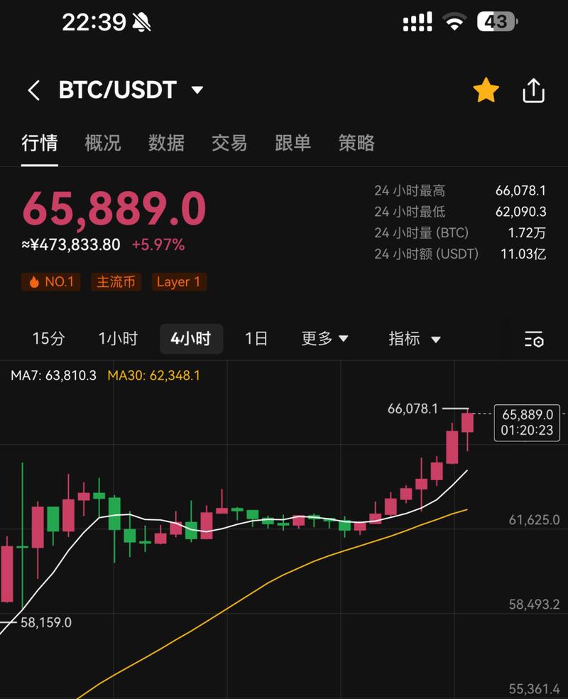 比特币突破58000美元关口