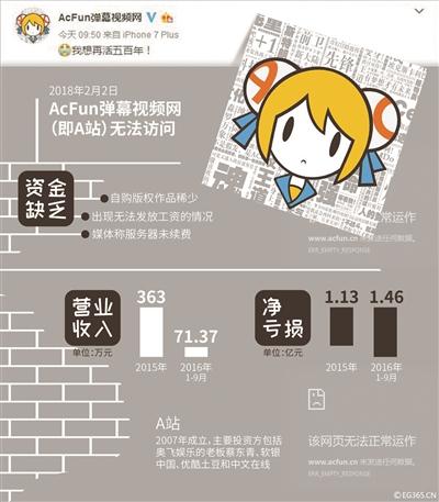 a站经营状况
